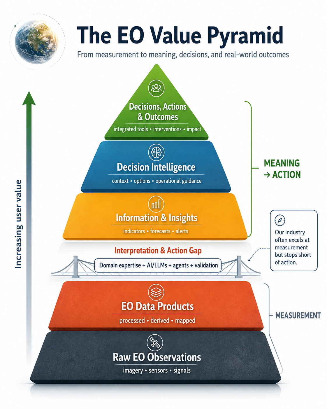 The EO Value Pyramid showing the journey from raw EO observations and data products through the Interpretation and Action Gap to information, decision intelligence, and real-world outcomes.